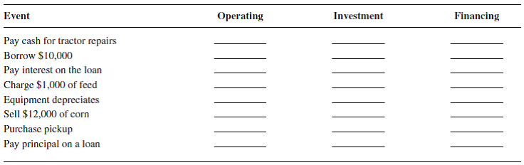 Place an X under the column(s) to indicate whether each business event is an operating, investment, or financing activity.