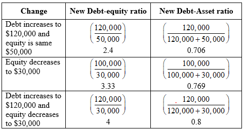 Ratio Analysis: Ratio analysis is comparing one amount with another relating amount to derive meaningful information. Financial statements are analyzed by using various ratios like debt-equity ratio, current-ratio, and asset-turnover ratio. Effect of increase in debt equity ratio on debt asset ratio: Debt equity ratio may increase due to increase in debt, decrease in equity, or both. Let debt is $100,000 and equity is $50,000. From basic accounting equation , asset would be $150,000 Existing debt equity ratio is 2 , and debt asset ratio is 0.67 . Presentation of effect on change in debt-asset ratio due to increase in debt-equity ratio: Table (1) New debt equity ratio is higher than the existing debt-equity ratio of 2. Similarly, debt-asset ratio is also higher than existing ratio of 0.67. Also, with increase in debt equity ratio, debt-asset ratio also increases. Since debt and equity equates with assets. Increase in debt (numerator) would increase numerator of both the ratios and would increase denominator of debt-asset ratio as well; however, such increase in denominator is equal to increase in numerator. Therefore, it would result in increase in ratio. Debt equity ratio may also increase due to decrease in equity. This would reduce denominator of both the ratios; therefore, increase in one ratio would result in increase in another ratio as well.