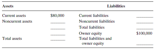 Use your knowledge of balance sheets and ratio analysis to complete the following abbreviated a balance sheet. The current ratio = 2.0 and the debt/equity ratio = 1.0.