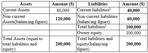 Balance Sheet: It is a financial report prepared at the end of an accounting period, which represents the position of assets, liabilities and equity of a business at a given date. Completion of missing values in balance sheet by using ratios: Table (1) Working Notes: 1. Computation of total liabilities: 2. Computation of current liabilities: