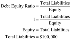 Balance Sheet: It is a financial report prepared at the end of an accounting period, which represents the position of assets, liabilities and equity of a business at a given date. Completion of missing values in balance sheet by using ratios: Table (1) Working Notes: 1. Computation of total liabilities: 2. Computation of current liabilities: