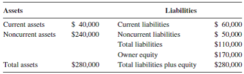 Assume you are an agricultural loan officer for a bank and a customer requests a loan based on the following balance sheet. Conduct a ratio analysis and give your reasons for granting or denying an additional loan. What is the weakest part of this customer's financial position