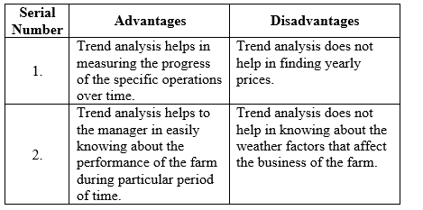 Farm Management: The term farm management refers to organizing the work of a large commercial farm in a manner that profit can be earned. Better farm management can be achieved by considering the economical, technological and climatic changes in mind. Standards or values to be utilized to compare and assess the efficiency and profitability measures of a farm: Records of comparable farms are used to compare and measure the efficiency and profitability for an individual farm. The current prices of the product of the farm and weather conditions are helps in accurately find the performance of the individual farm. It is very difficult to know about the specific type, size and location of the firm from the above mentioned source of data. Advantages and disadvantage of trend analysis:   Table (1) Advantages and disadvantage of budgets:   Table (2)