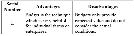 Farm Management: The term farm management refers to organizing the work of a large commercial farm in a manner that profit can be earned. Better farm management can be achieved by considering the economical, technological and climatic changes in mind. Standards or values to be utilized to compare and assess the efficiency and profitability measures of a farm: Records of comparable farms are used to compare and measure the efficiency and profitability for an individual farm. The current prices of the product of the farm and weather conditions are helps in accurately find the performance of the individual farm. It is very difficult to know about the specific type, size and location of the firm from the above mentioned source of data. Advantages and disadvantage of trend analysis:   Table (1) Advantages and disadvantage of budgets:   Table (2)