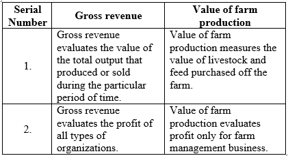 Farm Management: The term farm management refers to organizing the work of a large commercial farm in a manner that profit can be earned. Better farm management can be achieved by considering the economical, technological and climatic changes in mind. Differences between gross revenue and value of farm production: The difference is shown in the table below:   Table (1) Differences between net farm income and return on management:   Table (2)