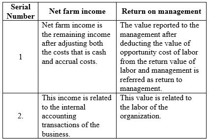 Farm Management: The term farm management refers to organizing the work of a large commercial farm in a manner that profit can be earned. Better farm management can be achieved by considering the economical, technological and climatic changes in mind. Differences between gross revenue and value of farm production: The difference is shown in the table below:   Table (1) Differences between net farm income and return on management:   Table (2)
