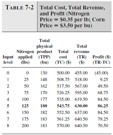 In Table 7-2, assume the prices of both the input and output have doubled. Calculate the new TCs and TRs and determine the profit-maximizing input level for the new prices. Now assume both prices have been cut in half and repeat the process. Explain your results. Reference Table 7-2: