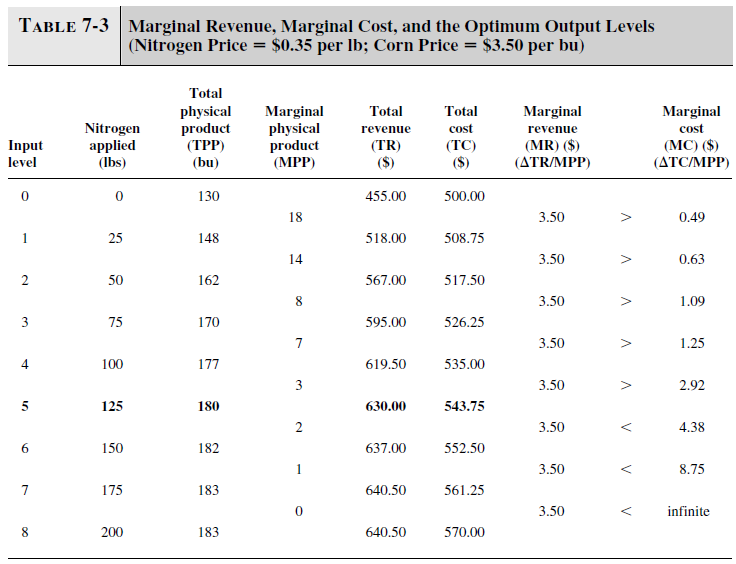 In Table 7-3, what would the profit-maximizing input level be if the input price was $0   What would be true about TPP and MPP at this point    Reference Table 7-3:    