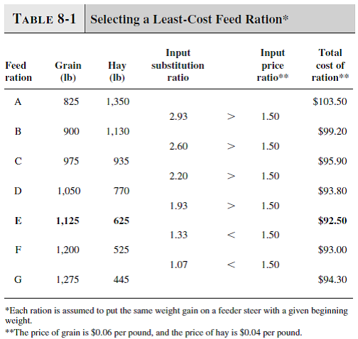 First double and then halve both prices used in Table 8-1, and find the new least-cost input combination in each case. Why is there no change   But what would happen to profit in each case    Reference Table 8-1:    
