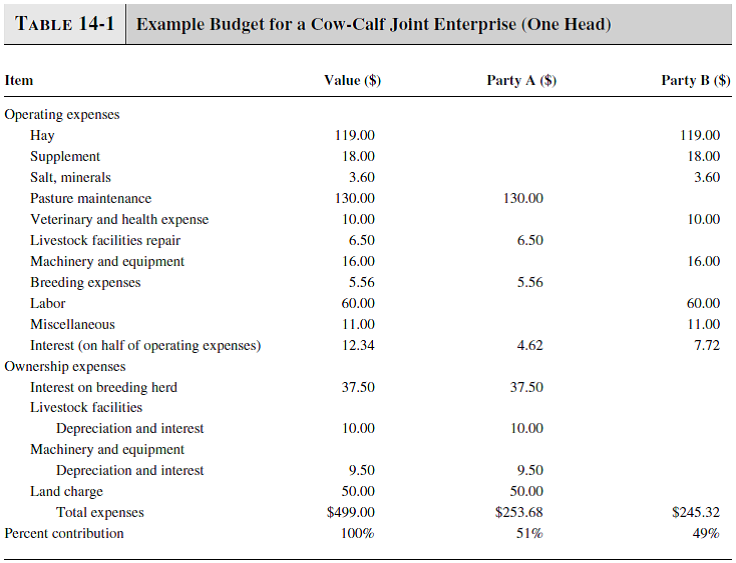 For the operating agreement example shown in Table 14-1, how would you divide gross income if Party A and Party B each owned one-half of the livestock Reference Table 14-1: