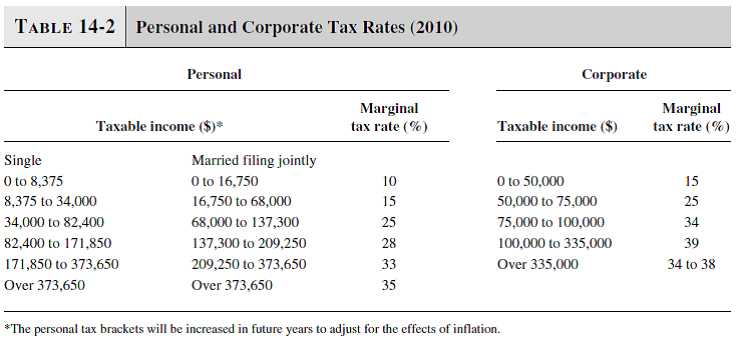 Compare the personal and corporate tax rates shown in Table 14-2 in this chapter. Would a sole proprietor (joint return) or a C corporation pay more taxes on a taxable income of $25,000 On $50,000 On $150,000 Reference Table 14-2: