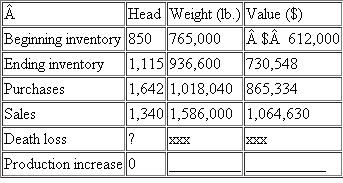 Given the following inventory, purchase, and sales data following for a beef feedlot:     a  What was the apparent death loss, in head  b  How much beef was produced, in pounds  c  What was the value of this production increase