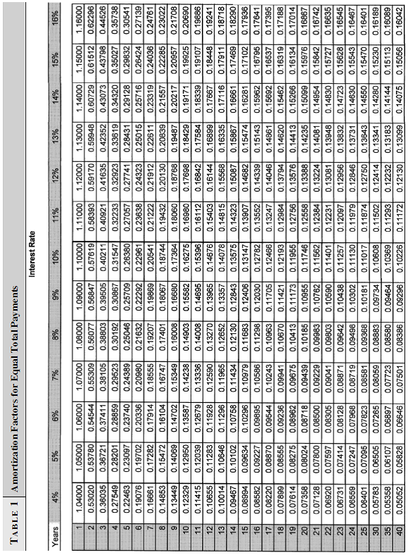 Assume that a $200,000 loan will be repaid in 30 annual payments at 9 percent annual interest on the outstanding balance. How much principal and interest will be due in the first payment if the loan is amortized with equal principal payments   If it is amortized with equal total payments   How would these figures change for the second payment in each case   Use Appendix Table 1 to find the amortization factor for the equal total payment case.  Reference Appendix Table-1:    