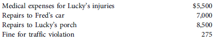 Fred Forgetful parks his personal car on a hill in sunny California and fails to properly set the brake or curb the wheels. As a result of Fred's negligence, the car rolls down the hill, damages Lucky's front porch, injures Lucky (who was sitting on the porch), and damages Fred's car. Because of the accident, Fred is forced to pay the following unreimbursed amounts:     Using only the regulations and Code, determine which of these payments, if any, would qualify for casualty loss treatment (before any percentage limitations) as to Fred.