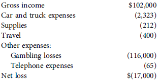 Charles Nobel works as a television talk show host for Broadcast Inc. In 2013, Charles generated substantial income from his employment. His wages from Broadcast were approximately $100,000 in 2013. The show is taped four days per week and taping lasts only a few hours each day. The crew of writers and Charles's ability to effortlessly read the teleprompter provide Charles with an extremely well-paid job for approximately 20 hours' work per week. This leaves Charles with time away from work that most U.S. employees would find enviable. In 2013, Charles found a way to use that extra time by becoming, in his words, a professional slot machine gambler. On approximately 50 days in 2013, Charles played the slots in casinos in and around southern California. He managed to generate slot machine winnings of $102,000 in 2013; that is, his total winning payouts from slots were $102,000. However, during those same 50 days, Charles lost $116,000. Because of the level of play and money spent at the casinos, Charles was probably one of the top 1 percent or 2 percent of gamblers in all of southern California. In fact, he was frequently invited to slot machine tournaments based on his gambling and celebrity status. Charles also kept meticulous records of his gambling endeavors. He had detailed books and records that tracked the amounts played each day, the amounts won and lost, and various other expenses incurred. It seemed clear that Charles took his gambling very seriously. In previous years, Charles had played the slots less frequently but had managed to generate net gambling winnings (his wins exceeded his losses) and truly believed he could make money playing slots professionally. On his 2013 tax return (Schedule C of Form 1040-Profit or Loss from Business), Charles reported the following:     Prepare a tax research memorandum to the files that provides your opinion on the proper treatment of Charles's gambling activities as it relates to calculating his taxable income (i.e., what is the taxable income or loss from Charles's gambling). For the purposes of this memo, you may assume that his gambling activities rise to the level of a trade or business. You may also assume that all Charles's expenses are ordinary and necessary business expenses that are fully supported and directly related to his gambling business.