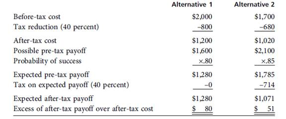 Examples 12-2 and 12-3 in this chapter concern a decision between the same two mutually exclusive alternatives under identical conditions, except for the corporation's marginal tax rate. In Example 12-2, in which the marginal tax rate was 40 percent, the conclusion was to accept Alternative 1. In Example 12-3, in which the marginal tax rate was 25 percent, the conclusion was to accept Alternative 2. Determine the marginal tax rate at which the two alternatives would be economic equivalents; i.e., they would break even and generate the same excess after-tax payoff over after-tax cost. Your answer should be based on all conditions and assumptions stated in Examples 12-2 and 12-3.       