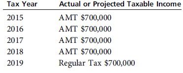 Should Harris Corporation accelerate $100,000 of gross income into 2014, its first year subject to the AMT Harris is subject to a 14 percent cost of capital. The corporate AMT rate is a flat 20 percent, and Harris Corporation exceeds the annual AMT exemption phase-out level of income. a. b.     .       