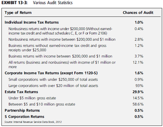 Update Exhibit 13-3 for the most recent year and comment on any changes you see in audit activity over the past few years.   