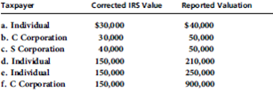 Compute the overvaluation penalty for each of the following independent cases involving the taxpayer's reporting of the fair market value of charitable-contribution property. In each case, assume a marginal income tax rate of 35 percent.