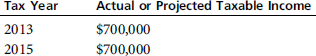 Should Ferris Corporation elect to forgo the carryback of its $60,000 year 2014 net operating loss Ferris is subject to a 16 percent cost of capital. Corporate tax rates are as in I.R.C. § 11. a.     b.     c.   