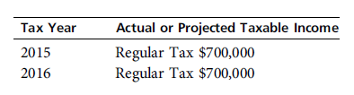 Should Harris Corporation accelerate $100,000 of gross income into 2014, its first year subject to the AMT Harris is subject to a 14 percent cost of capital. The corporate AMT rate is a flat 20 percent, and Harris Corporation exceeds the annual AMT exemption phase-out level of income. a. b.     .       