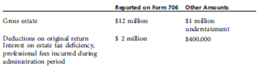 The Bird Estate committed tax fraud when it purposely understated the value of the business created and operated by the decedent, Beverly Bird. Executor Wilma Holmes admitted to the Tax Court that she had withheld several contracts and formulas that, had they been disclosed to the valuation experts used by the government and the estate, would have added $1 million in value to the business and over half that amount in federal estate tax liabilities. Summary data include the following:     Holmes asks you for advice in computing the fraud penalty. Ignore interest amounts. She wonders whether to take the 75 percent civil penalty against the full $1 million understatement or against the $600,000 net amount that the taxable estate would have increased had the administrative expenses been incurred prior to the filing date of the Form 706. Write to Holmes, an experienced certified public accountant with an extensive tax practice, a letter stating your opinion.