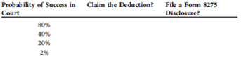 Chang wants to claim a cost-recovery deduction for the acquisition of original artwork to be hung in the reception area of her dental office. The paintings were specially chosen because of their tendency to relax the patients who would be viewing them, thereby facilitating the conduct of Chang's business. Chang lives and works in the Fifth Circuit. A recent Eleventh Circuit case seems to support such a deduction, in limited circumstances. Complete the following chart, indicating for each independent assumption the actions that Chang can take without incurring the civil penalty for substantial understatement of taxes, but still maximizing her legitimate deductions for the year.   