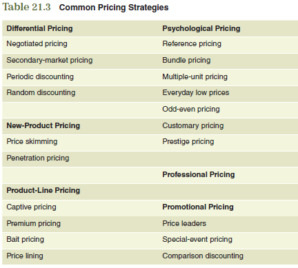 Setting the right price for a product is a crucial part of a marketing strategy. Price helps to establish a product's position in the mind of the consumer and can differentiate a product from its competition. Several decisions in the marketing plan will be affected by the pricing strategy that is selected. To assist you in relating the information in this chapter to the development of your marketing plan, focus on the following: Review the various types of pricing strategies in Table 21.3. Which of these is the most appropriate for your product? The information obtained from these questions should assist you in developing various aspects of your marketing plan found in the Interactive Marketing Plan exercise at www.cengagebrain.com.