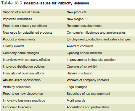 Determining the message that advertising is to communicate to the customer is an important part of developing a marketing strategy. A sound understanding of the various types of advertising and different forms of media is essential in selecting the appropriate methods for communicating the message. These decisions form a critical segment of the marketing plan. To assist you in relating the information in this chapter to the development of your marketing plan, consider the following issues:  Review Table 18.5 and discuss possible uses for publicity in your promotional plan.      The information obtained from these questions should assist you in developing various aspects of your marketing plan found in the Interactive Marketing Plan exercise at www.cengagebrain.com.