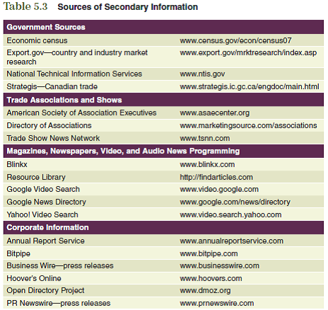 Decisions about which market opportunities to pursue, what customer needs to satisfy, and how to reach potential customers are not made in a vacuum. The information provided by marketing research activities is essential in developing both the strategic plan and the specific marketing mix. Focus on the following issues as you relate the concepts in this chapter to the development of your marketing plan.  Determine whether or not this information can be obtained from secondary sources. Visit the websites provided in Table 5.3 as possible resources for the secondary data.      The information obtained from these questions should assist you in developing various aspects of your marketing plan found in the Interactive Marketing Plan exercise at www.caaengagebrain.com.