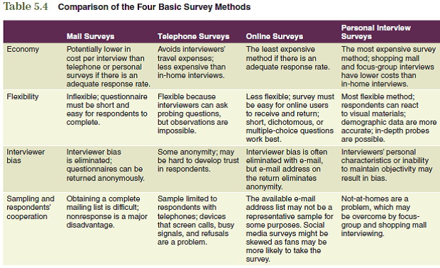 Decisions about which market opportunities to pursue, what customer needs to satisfy, and how to reach potential customers are not made in a vacuum. The information provided by marketing research activities is essential in developing both the strategic plan and the specific marketing mix. Focus on the following issues as you relate the concepts in this chapter to the development of your marketing plan.  Using Table 5.4, choose the appropriate survey method(s) you would use to collect primary data for one of your information needs. What sampling method would you use?      The information obtained from these questions should assist you in developing various aspects of your marketing plan found in the Interactive Marketing Plan exercise at www.caaengagebrain.com.