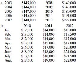 If you were using a time series analysis to forecast sales for your company for the next year, how would you use the following sets of sales figures?         c. In 2010, sales increased 21.2 percent. In 2011, sales increased 18.8 percent. New stores were opened in 2010 and 2011.