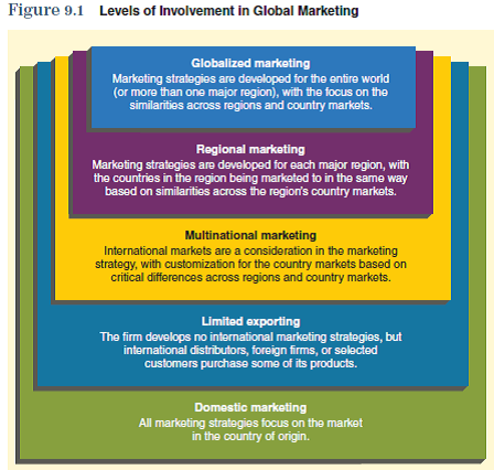 When formulating marketing strategy, one of the issues a company must consider is whether or not to pursue international markets. Although international markets present increased marketing opportunities, they also require more complex decisions when formulating marketing plans. To assist you in relating the information in this chapter to the development of your marketing plan, focus on the following:  Using Figure 9.1 as a guide, determine the degree of international involvement that is appropriate for your product and your company.      The information obtained from these questions should assist you in developing various aspects of your marketing plan found in the Interactive Marketing Plan exercise at www.cengagebrain.com.