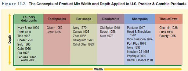 Identifying the needs of consumer groups and developing products that satisfy those needs are essential when creating a marketing strategy. Successful product development begins with a clear understanding of fundamental product concepts. The product concept is the basis on which many of the marketing plan decisions are made. When relating the information in this chapter to the development of your marketing plan, consider the following:  Using Figure 11.2 as a guide, create a matrix of the current product mix for your company.      The information obtained from these questions should assist you in developing various aspects of your marketing plan found in the Interactive Marketing Plan exercise at www.cengagebrain.com.