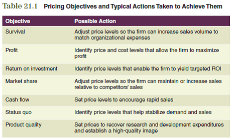 Setting the right price for a product is a crucial part of a marketing strategy. Price helps to establish a product's position in the mind of the consumer and can differentiate a product from its competition. Several decisions in the marketing plan will be affected by the pricing strategy that is selected. To assist you in relating the information in this chapter to the development of your marketing plan, focus on the following:  Using Table 21.1 as a guide, discuss each of the seven pricing objectives. Which pricing objectives will you use for your product? Consider the product life cycle, competition, and product positioning for your target market during your discussion.     The information obtained from these questions should assist you in developing various aspects of your marketing plan found in the Interactive Marketing Plan exercise at www.cengagebrain.com.