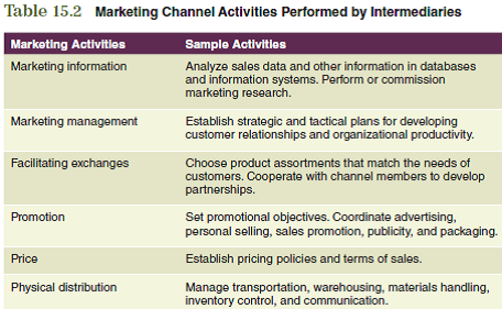 One of the key components in a successful marketing strategy is the plan for getting the products to your customer. To make the best decisions about where, when, and how your products will be made available to the customer, you need to know more about how these distribution decisions relate to other marketing mix elements in your marketing plan. To assist you in relating the information in this chapter to your marketing plan, consider the following issues: Marketing intermediaries perform many activities. Using Table 15.2 as a guide, discuss the types of activities where a channel member could provide needed assistance.     The information obtained from these questions should assist you in developing various aspects of your marketing plan found in the Interactive Marketing Plan exercise at www.cengagebrain.com.