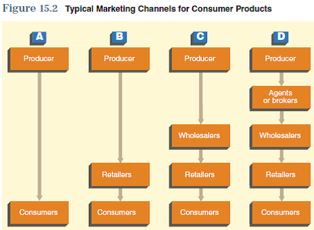 One of the key components in a successful marketing strategy is the plan for getting the products to your customer. To make the best decisions about where, when, and how your products will be made available to the customer, you need to know more about how these distribution decisions relate to other marketing mix elements in your marketing plan. To assist you in relating the information in this chapter to your marketing plan, consider the following issues: Using Figure 15.2 (or 15.3 if your product is a business product), determine which of the channel distribution paths is most appropriate for your product. Given the nature of your product, could it be distributed through more than one of these paths?         The information obtained from these questions should assist you in developing various aspects of your marketing plan found in the Interactive Marketing Plan exercise at www.cengagebrain.com.