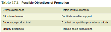 A vital component of a successful marketing strategy is the company's plan for communication to its stakeholders. One segment of the communication plan is included in the marketing mix as the promotional element. A clear understanding of the role that promotion plays, as well as the various methods of promotion, is important in developing the promotional plan. The following questions should assist you in relating the information in this chapter to several decisions in your marketing plan. What are your objectives for promotion? Use Table 17.2 as a guide in answering this question.   The information obtained from these questions should assist you in developing various aspects of your marketing plan found in the Interactive Marketing Plan exercise at www.cengagebrain.com.<div style=padding-top: 35px> 