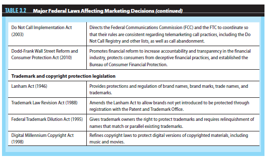 A marketing strategy is dynamic. Companies must continually monitor the marketing environment not only to create their marketing strategy, but also to revise it if necessary. Information about various forces in the marketplace is collected, analyzed, and used as a foundation for several marketing plan decisions. The following questions will help you to understand how the information in this chapter contributes to the development of your marketing plan:  Referring to Tables 3.2 and 3.3, do you recognize any laws or regulatory agencies that would have jurisdiction over your type of product            