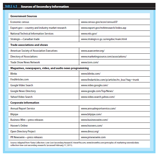 Decisions about which market opportunities to pursue, what customer needs to satisfy, and how to reach potential customers are not made in a vacuum. The information provided by marketing research activities is essential in developing both the strategic plan and the specific marketing mix. Focus on the following issues as you relate the concepts in this chapter to the development of your marketing plan.  Determine whether or not this information can be obtained from secondary sources. Visit the websites provided in Table 4.3 as possible resources for the secondary data.   