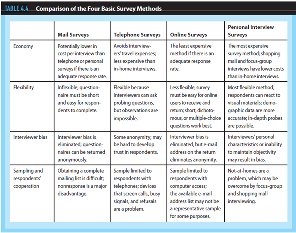 Decisions about which market opportunities to pursue, what customer needs to satisfy, and how to reach potential customers are not made in a vacuum. The information provided by marketing research activities is essential in developing both the strategic plan and the specific marketing mix. Focus on the following issues as you relate the concepts in this chapter to the development of your marketing plan.  Using Table 4.4, choose the appropriate survey method(s) you would use to collect primary data for one of your information needs. What sampling method would you use    