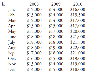 If you were using a time series analysis to forecast sales for your company for the next year, how would you use the following sets of sales figures          c. In 2008, sales increased 21.2 percent (opened an additional store in 2008). In 2009, sales increased 18.8 percent. New stores were opened in 2008 and 2009.