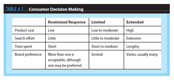 Understanding the process that an individual consumer goes through when purchasing a product is essential for developing marketing strategy. Knowledge about the potential customer's buying behavior will become the basis for many of the decisions in the specific marketing plan. Using the information from this chapter, you should be able to determine the following: What type of decision making are your customers likely to use when purchasing your product (See Table 6.1.)