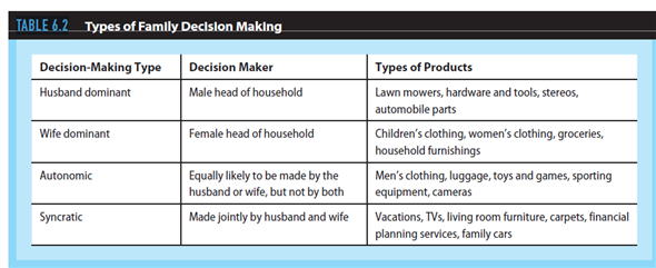 Understanding the process that an individual consumer goes through when purchasing a product is essential for developing marketing strategy. Knowledge about the potential customer's buying behavior will become the basis for many of the decisions in the specific marketing plan. Using the information from this chapter, you should be able to determine the following:  Using Table 6.2, what types of family decision making, if any, would your target market(s) use    
