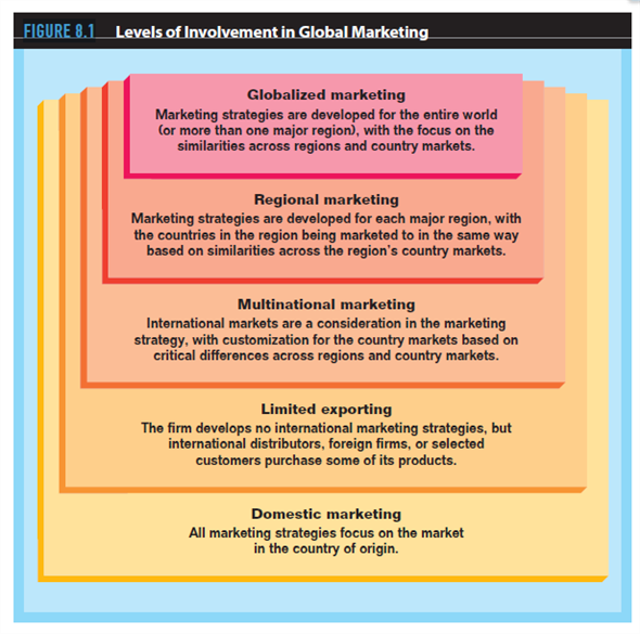 When formulating marketing strategy, one of the issues a company must consider is whether or not to pursue international markets. Although international markets present increased marketing opportunities, they also require more complex decisions when formulating marketing plans. To assist you in relating the information in this chapter to the development of your marketing plan, focus on the following:  Using Figure 8.1 as a guide, determine the degree of international involvement that is appropriate for your product and your company.   