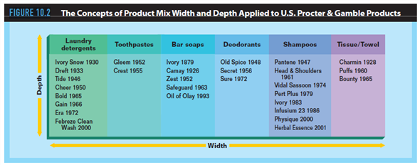 Identifying the needs of consumer groups and developing products that satisfy those needs is essential when creating a marketing strategy. Successful product development begins with a clear understanding of fundamental product concepts. The product concept is the basis on which many of the marketing plan decisions are made. When relating the information in this chapter to the development of your marketing plan, consider the following: Using Figure 10.2 as a guide, create a matrix of the current product mix for your company.