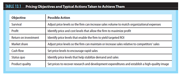 Setting the right price for a product is a crucial part of marketing strategy. Price helps to establish a product's position in the mind of the consumer and can differentiate a product from its competition. Several decisions in the marketing plan will be affected by the pricing strategy that is selected. To assist you in relating the information in this chapter to the development of your marketing plan, focus on the following:  Using Table 13.1 as a guide, discuss each of the seven pricing objectives. Which pricing objectives will you use for your product Consider the product life cycle, competition, and product positioning for your target market during your discussion.    