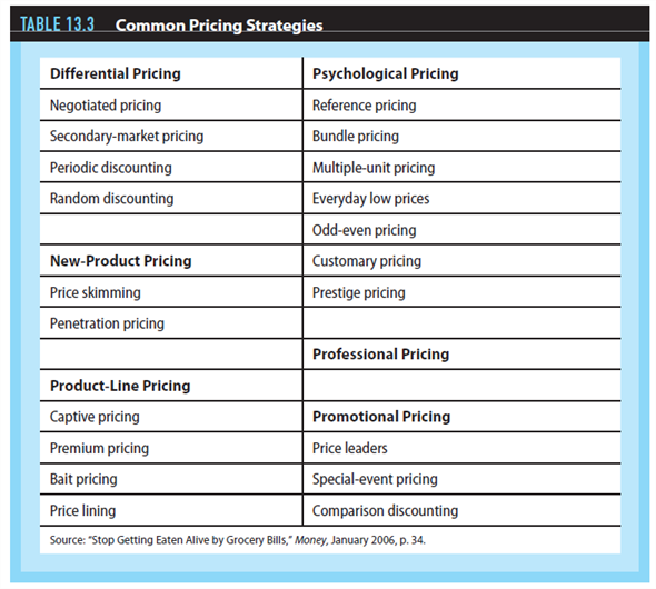 Setting the right price for a product is a crucial part of marketing strategy. Price helps to establish a product's position in the mind of the consumer and can differentiate a product from its competition. Several decisions in the marketing plan will be affected by the pricing strategy that is selected. To assist you in relating the information in this chapter to the development of your marketing plan, focus on the following: Review the various types of pricing strategies in Table 13.3. Which of these is the most appropriate for your product