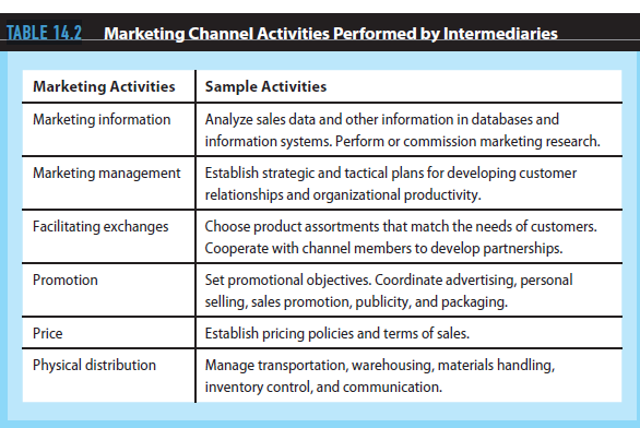 One of the key components in a successful marketing strategy is the plan for getting the products to your customer. To make the best decisions about where, when, and how your products will be made available to the customer, you need to know more about how these distribution decisions relate to other marketing mix elements in your marketing plan. To assist you in relating the information in this chapter to your marketing plan, consider the following issues:  Marketing intermediaries perform many activities. Using Table 14.2 as a guide, discuss the types of activities where a channel member could provide needed assistance.    