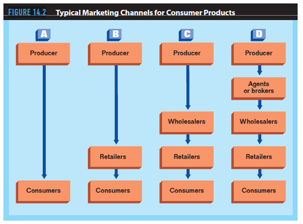 One of the key components in a successful marketing strategy is the plan for getting the products to your customer. To make the best decisions about where, when, and how your products will be made available to the customer, you need to know more about how these distribution decisions relate to other marketing mix elements in your marketing plan. To assist you in relating the information in this chapter to your marketing plan, consider the following issues:  Using Figure 14.2 (or 14.3 if your product is a business product), determine which of the channel distribution paths is most appropriate for your product. Given the nature of your product, could it be distributed through more than one of these paths        